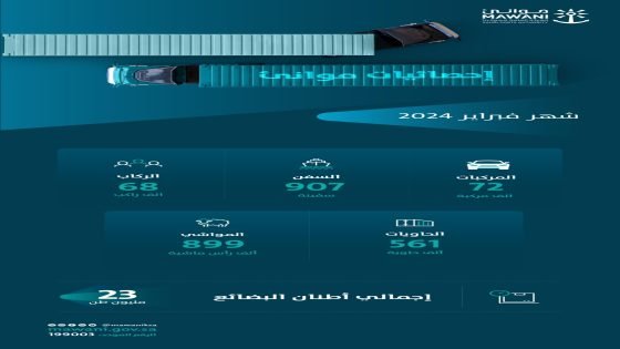 16.88 % ارتفاعا في أعداد الحاويات الواردة خلال شهر “صدى الخبر”