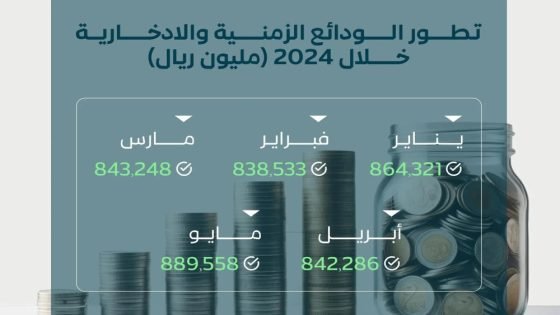 بأرقام مميزة.. الودائع الزمنية والادخارية عند أعلى مستوياتها في النظام المصرفي “صدى الخبر”