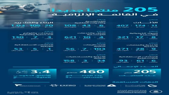 إضافة 205 منتجات وطنية بإنفاق 3.4 مليار ريال “صدى الخبر”