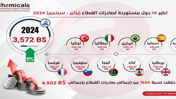 6.5 مليار دولار، زيادة صادرات الصناعات الكيماوية في أول 9 أشهر من 2024 صدى الخبر