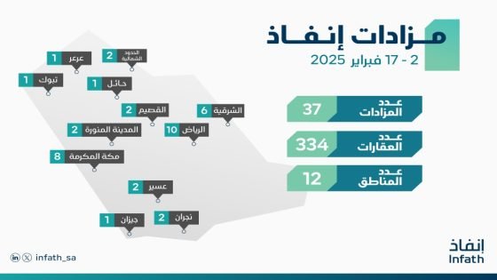 «إنفاذ» يُشرف على 36 مزادًا لبيع 334 عقارًا في 12 منطقة “صدى الخبر”