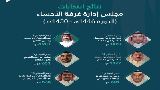 التجارة تعلن فوز 6 مترشحين في انتخابات غرفة الأحساء “صدى الخبر”