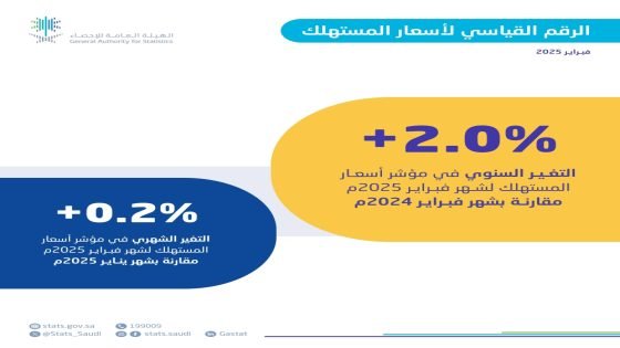 استقرار معدل التضخم في السعودية عند 2% خلال فبراير 2025 “صدى الخبر”