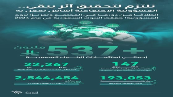 البنوك السعودية تضخ ٥٣٧ مليون ريال لدعم مشاريع المسؤولية الاجتماعية من خلال ١٤٧ مشروع “صدى الخبر”