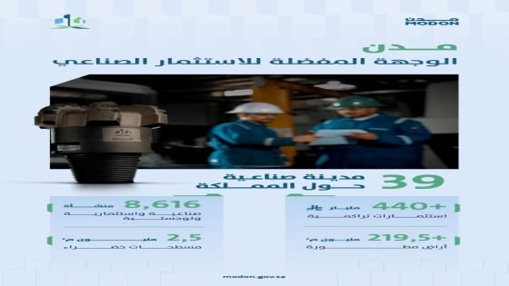 38% نموًا.. "مدن" تستقطب 24 مليار ريال استثمارات جديدة “صدى الخبر”