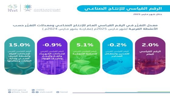 ارتفاع الرقم القياسي للإنتاج الصناعي في السعودية 2% خلال مارس “صدى الخبر”